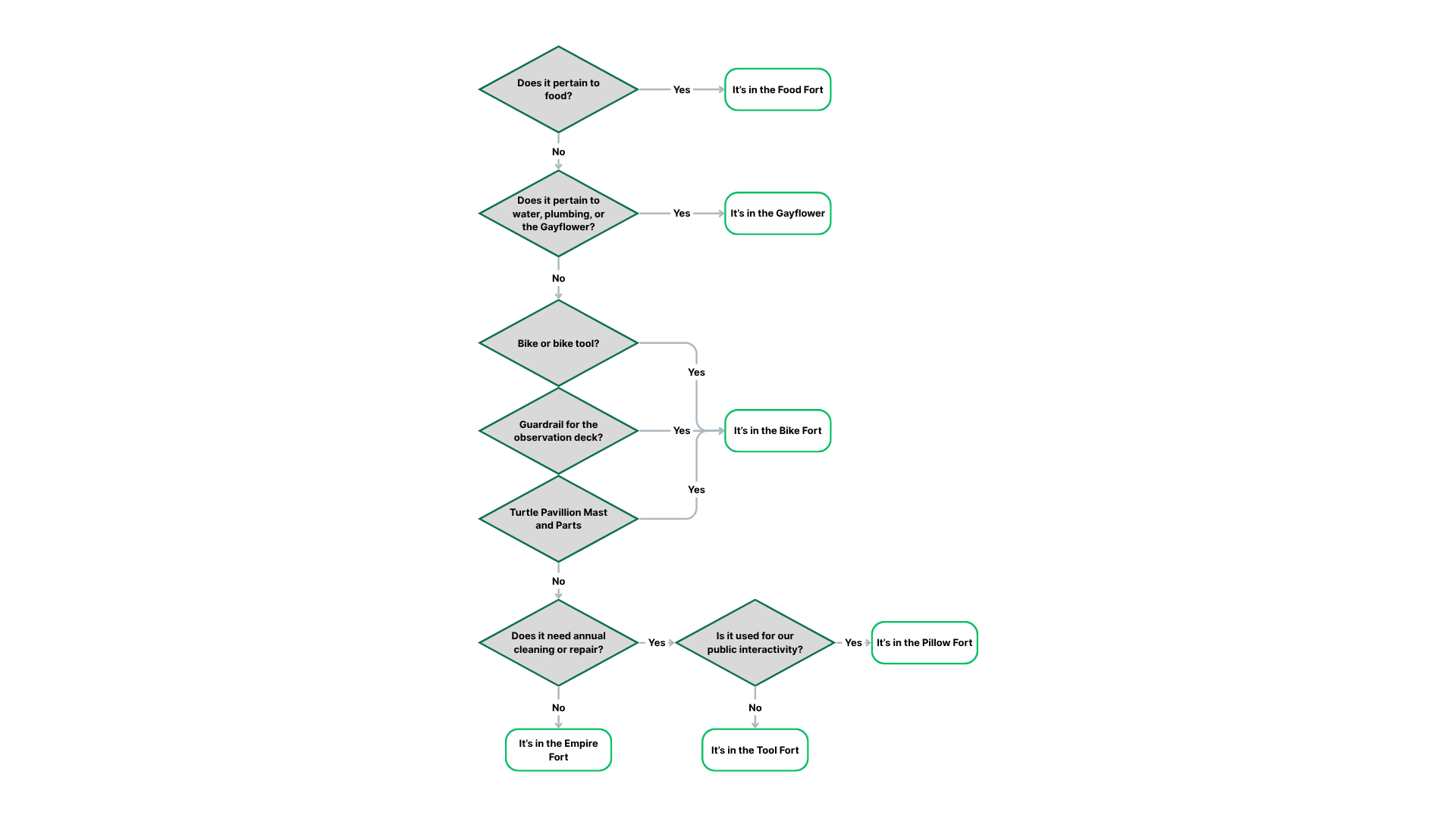 Where Is It Flowchart.png